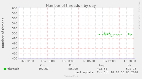 Number of threads