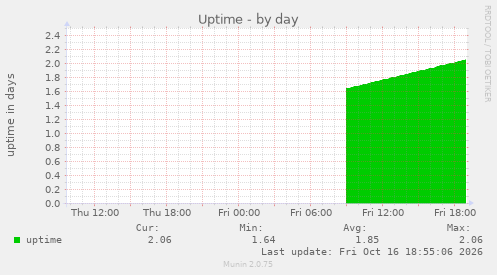 Uptime