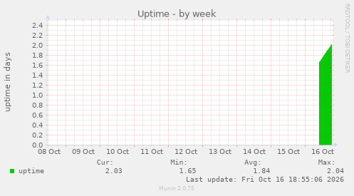 Uptime