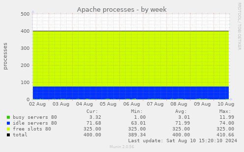 Apache processes