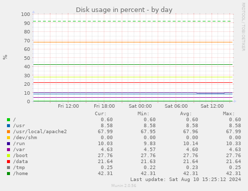 Disk usage in percent