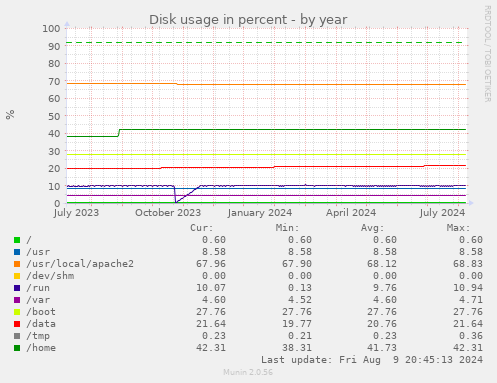 Disk usage in percent