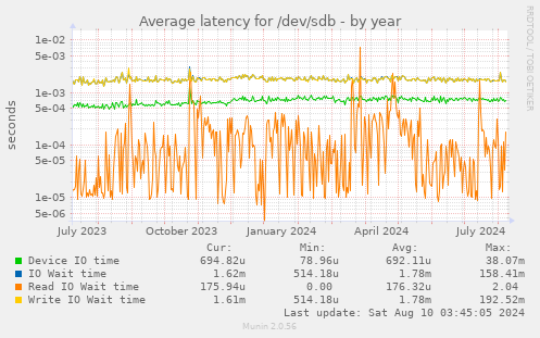 Average latency for /dev/sdb