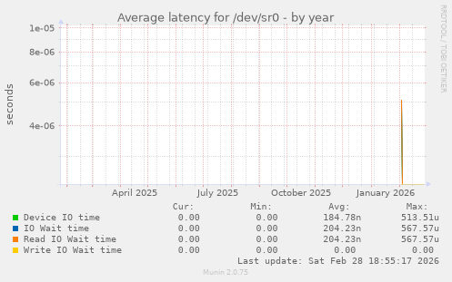 Average latency for /dev/sr0