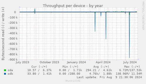 Throughput per device