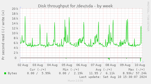 Disk throughput for /dev/sda