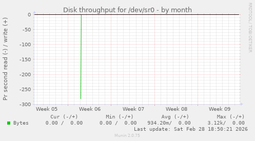 Disk throughput for /dev/sr0