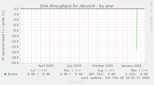 Disk throughput for /dev/sr0
