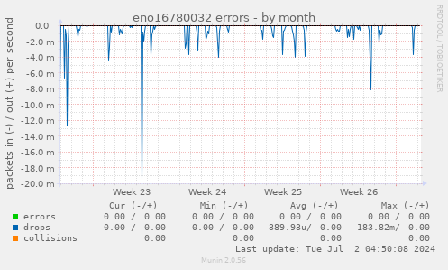 eno16780032 errors