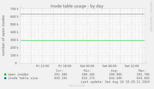 Inode table usage