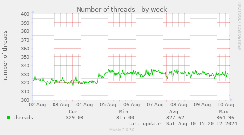 Number of threads