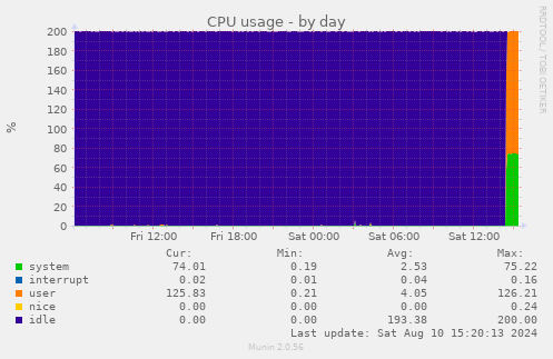 daily graph