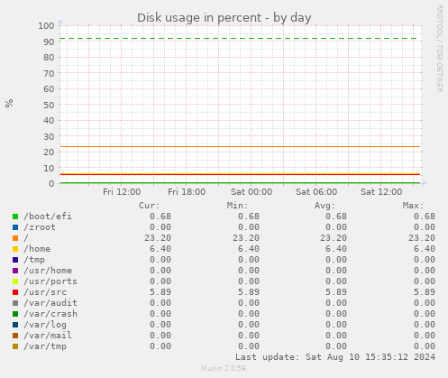 Disk usage in percent