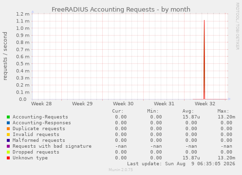 FreeRADIUS Accounting Requests