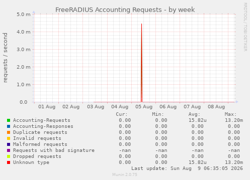FreeRADIUS Accounting Requests