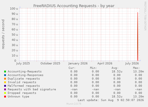 FreeRADIUS Accounting Requests