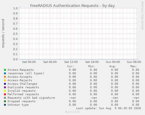 FreeRADIUS Authentication Requests