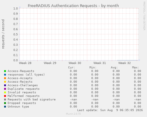 FreeRADIUS Authentication Requests