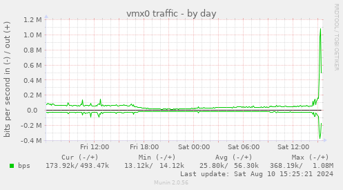 daily graph