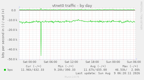 vtnet0 traffic