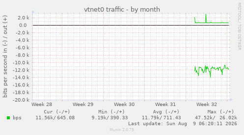vtnet0 traffic