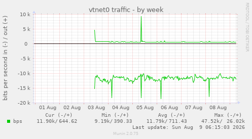 vtnet0 traffic
