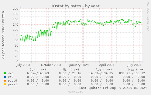 yearly graph