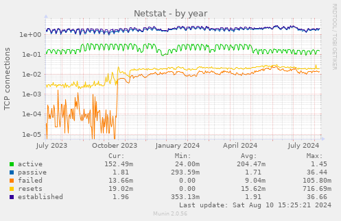 Netstat