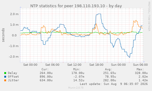 NTP statistics for peer 198.110.193.10