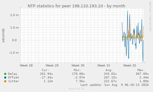 NTP statistics for peer 198.110.193.10