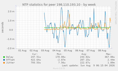 NTP statistics for peer 198.110.193.10