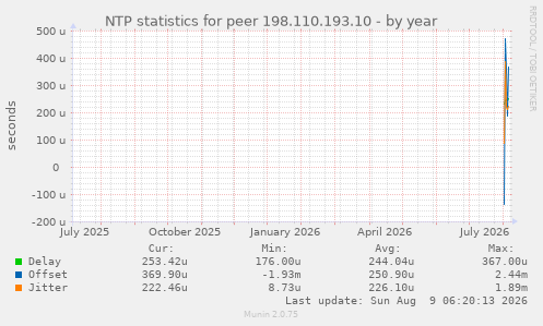 NTP statistics for peer 198.110.193.10