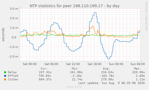 NTP statistics for peer 198.110.199.17