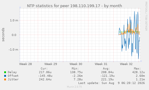 NTP statistics for peer 198.110.199.17