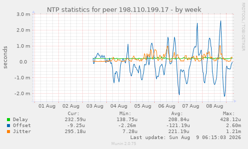 NTP statistics for peer 198.110.199.17