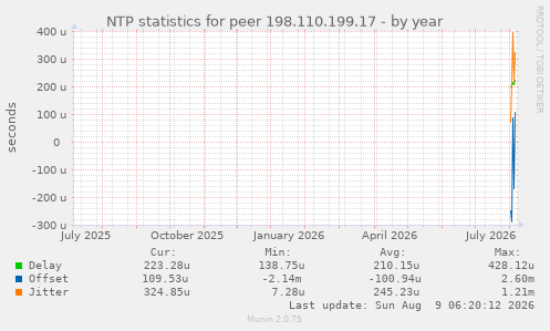 NTP statistics for peer 198.110.199.17