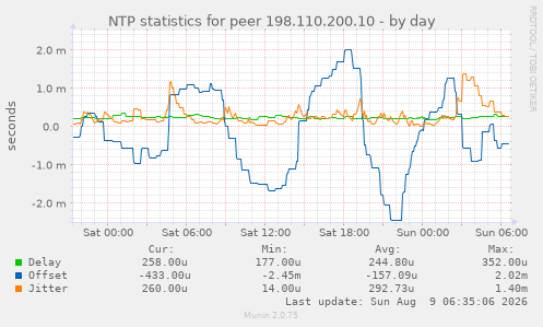 NTP statistics for peer 198.110.200.10