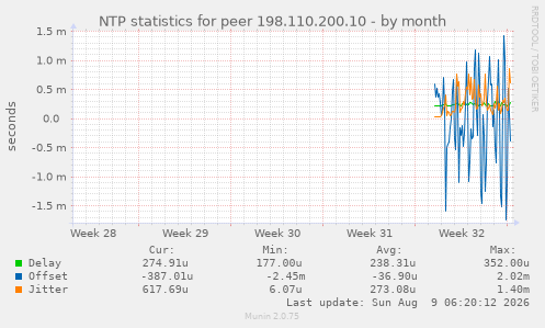 NTP statistics for peer 198.110.200.10