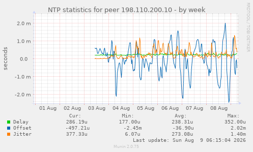 NTP statistics for peer 198.110.200.10