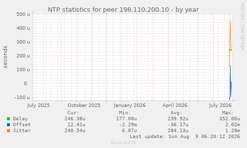 NTP statistics for peer 198.110.200.10