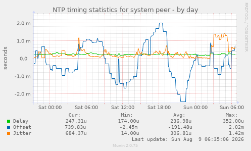 NTP timing statistics for system peer
