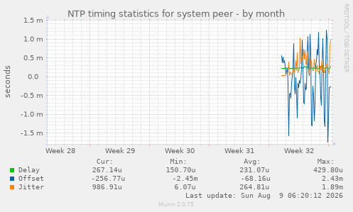 NTP timing statistics for system peer