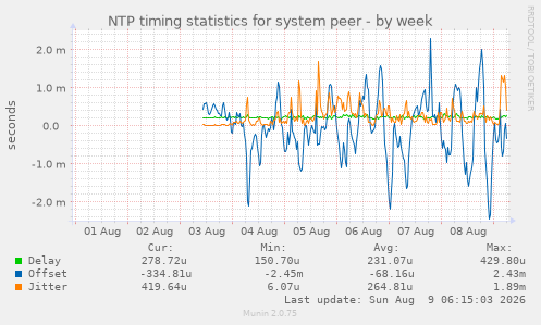 NTP timing statistics for system peer