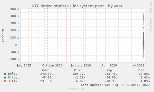 NTP timing statistics for system peer
