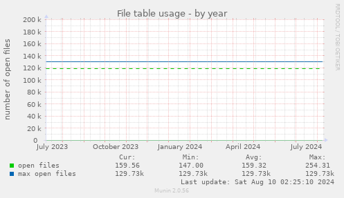 yearly graph