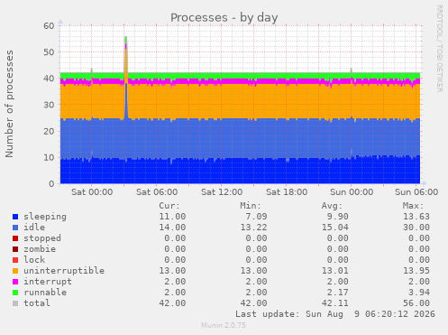 Processes