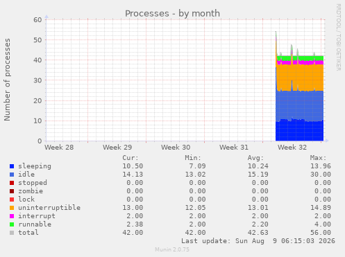 Processes
