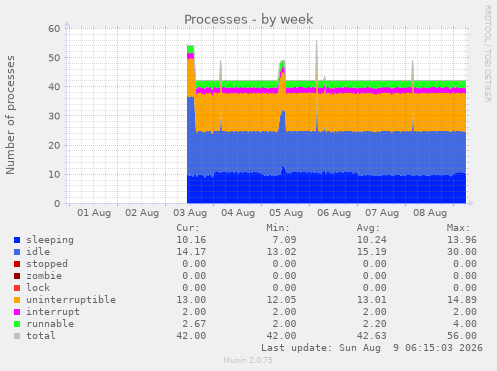 Processes
