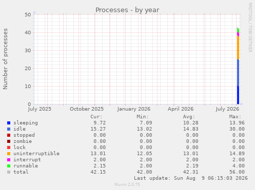 Processes