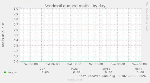 Sendmail queued mails